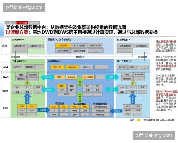 本季度产业上下游通过数据中台实现运营协同。